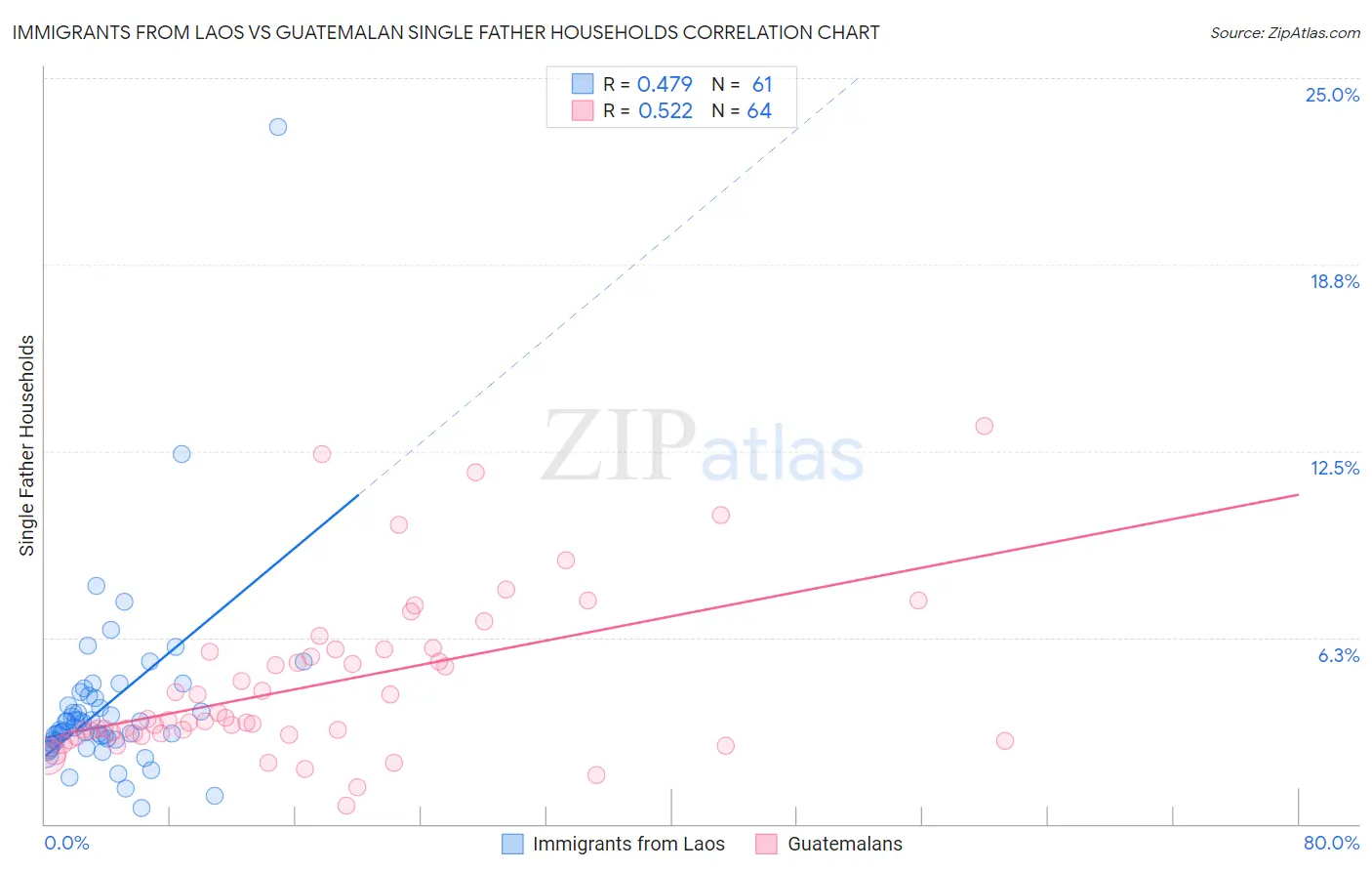 Immigrants from Laos vs Guatemalan Single Father Households