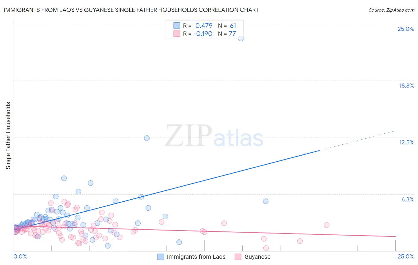 Immigrants from Laos vs Guyanese Single Father Households