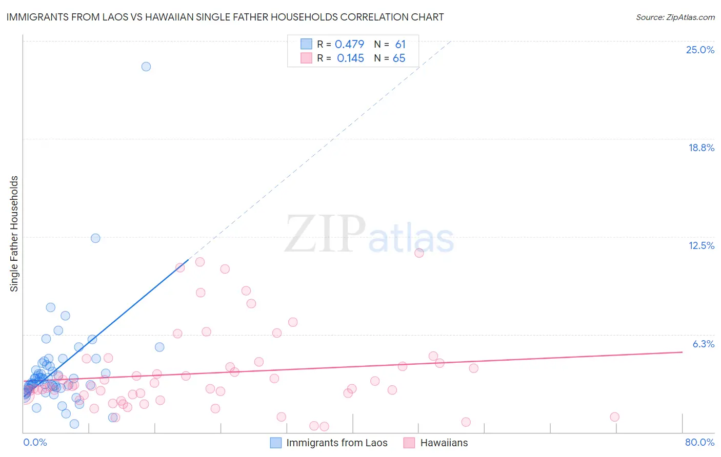 Immigrants from Laos vs Hawaiian Single Father Households