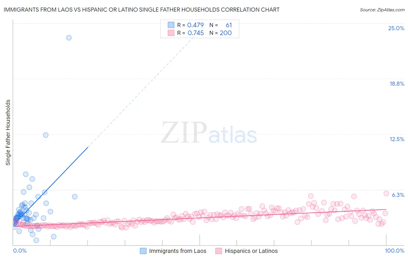 Immigrants from Laos vs Hispanic or Latino Single Father Households