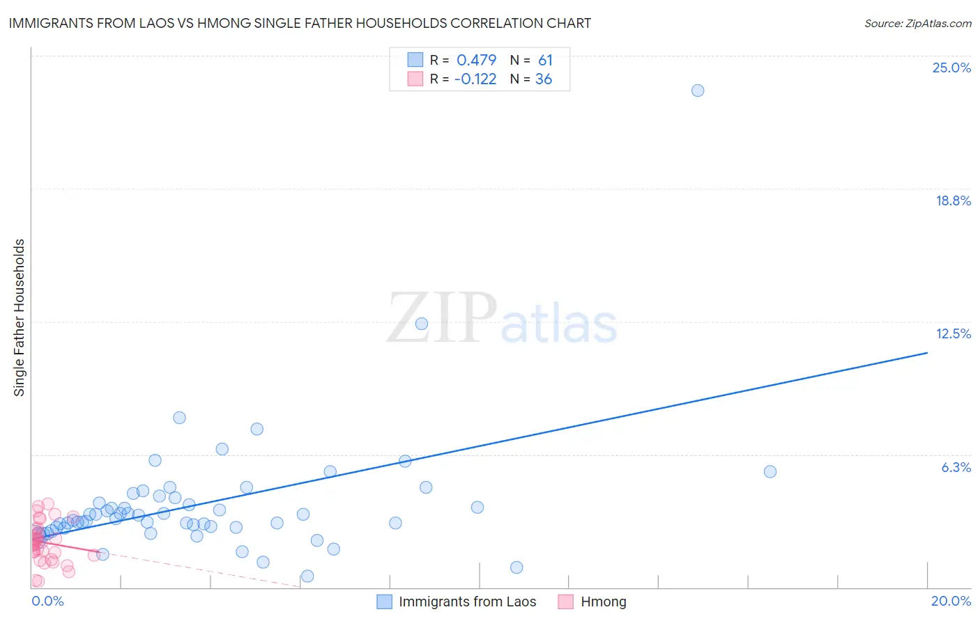 Immigrants from Laos vs Hmong Single Father Households