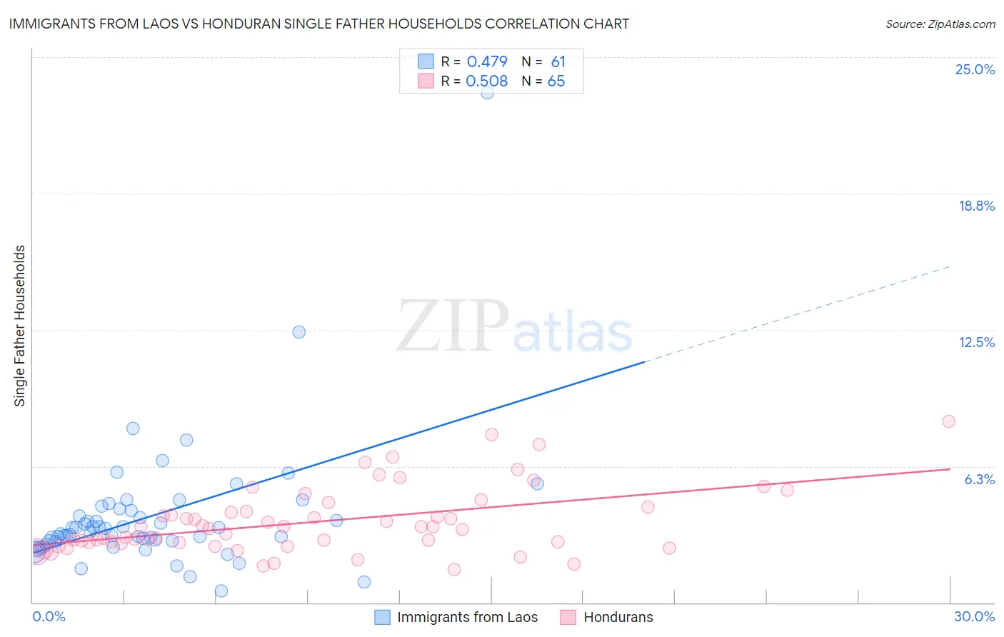 Immigrants from Laos vs Honduran Single Father Households