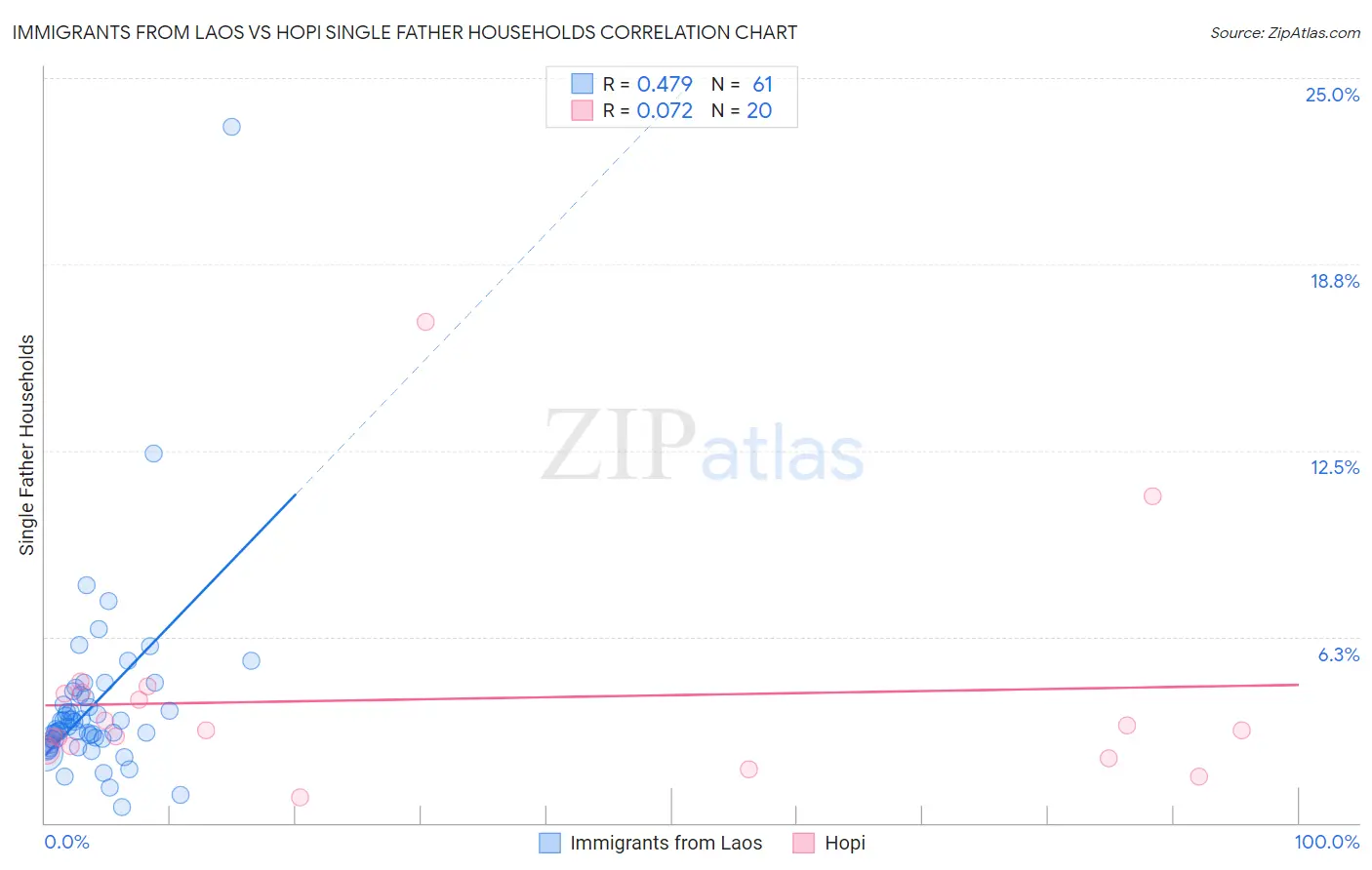 Immigrants from Laos vs Hopi Single Father Households