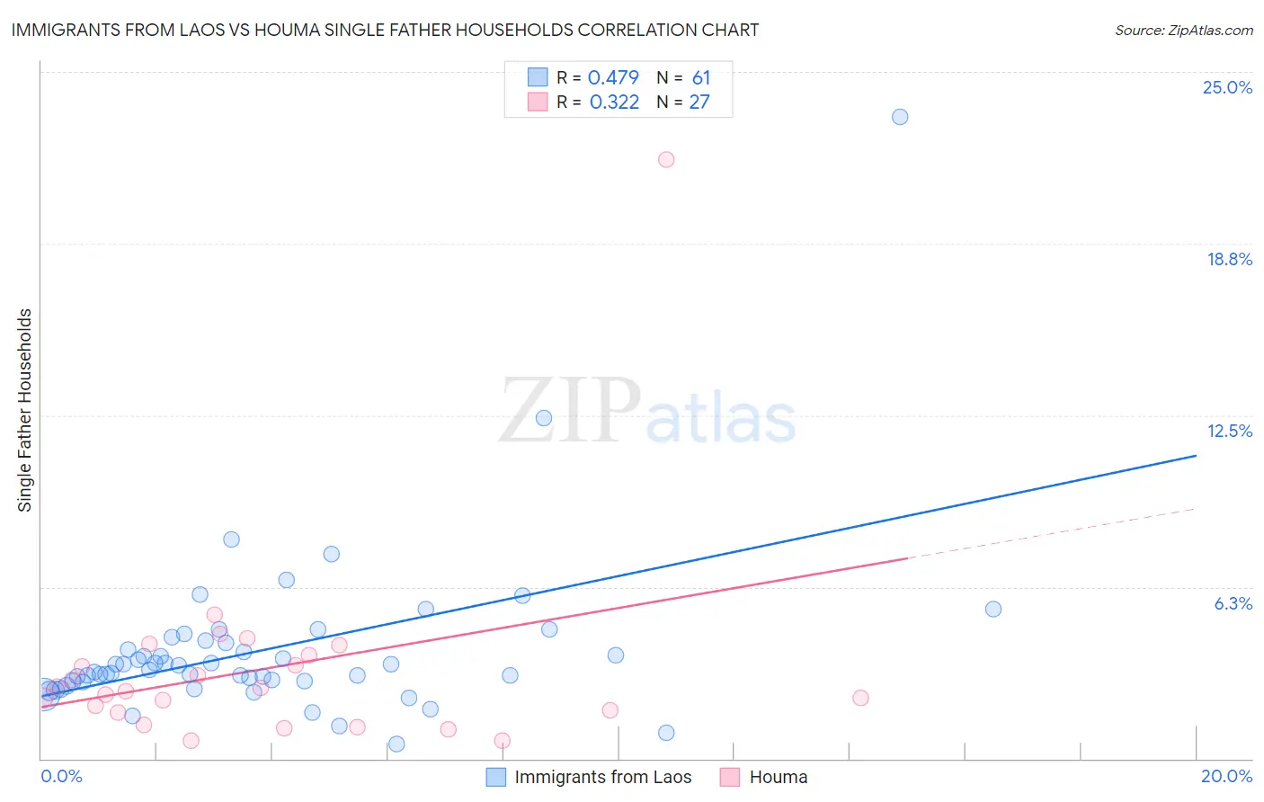 Immigrants from Laos vs Houma Single Father Households