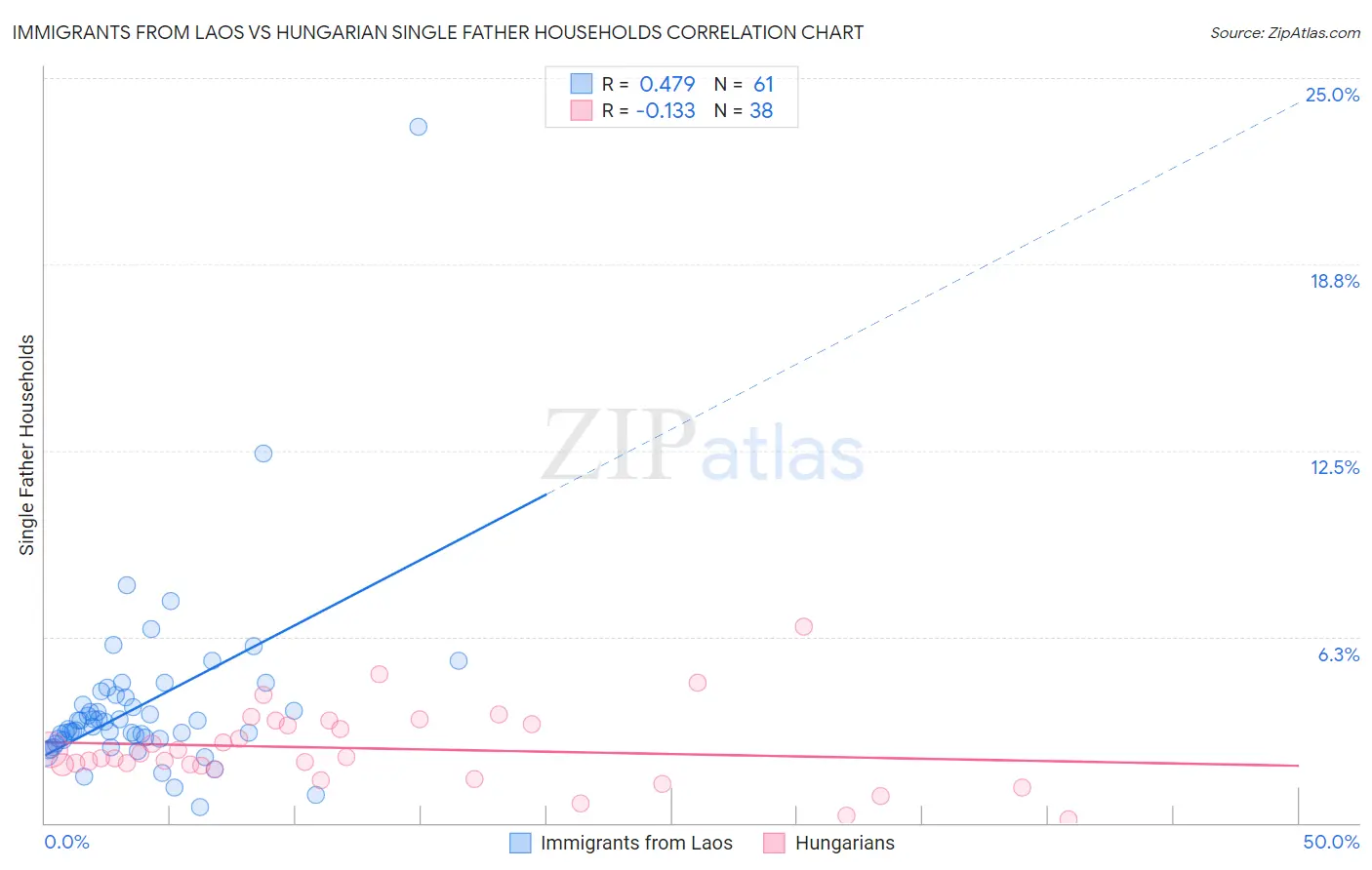Immigrants from Laos vs Hungarian Single Father Households
