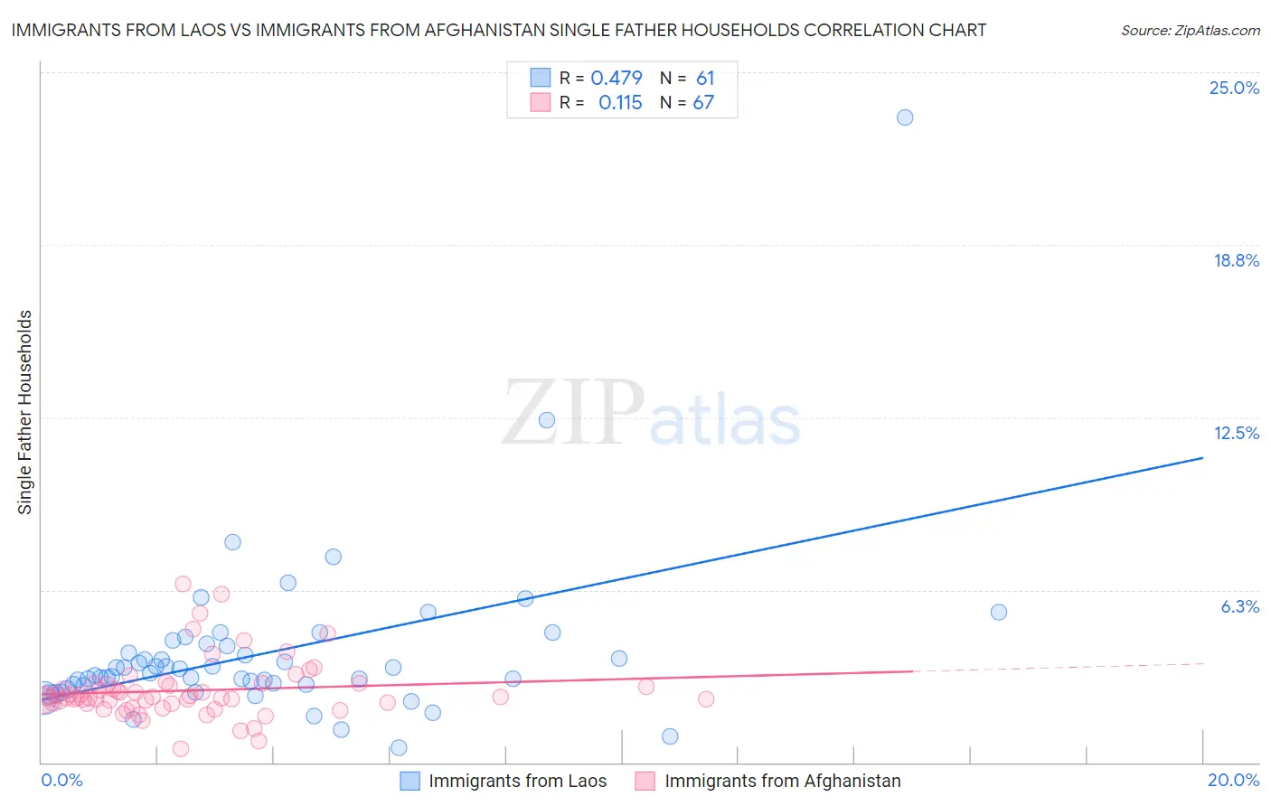 Immigrants from Laos vs Immigrants from Afghanistan Single Father Households