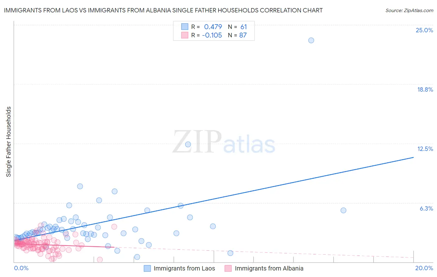 Immigrants from Laos vs Immigrants from Albania Single Father Households