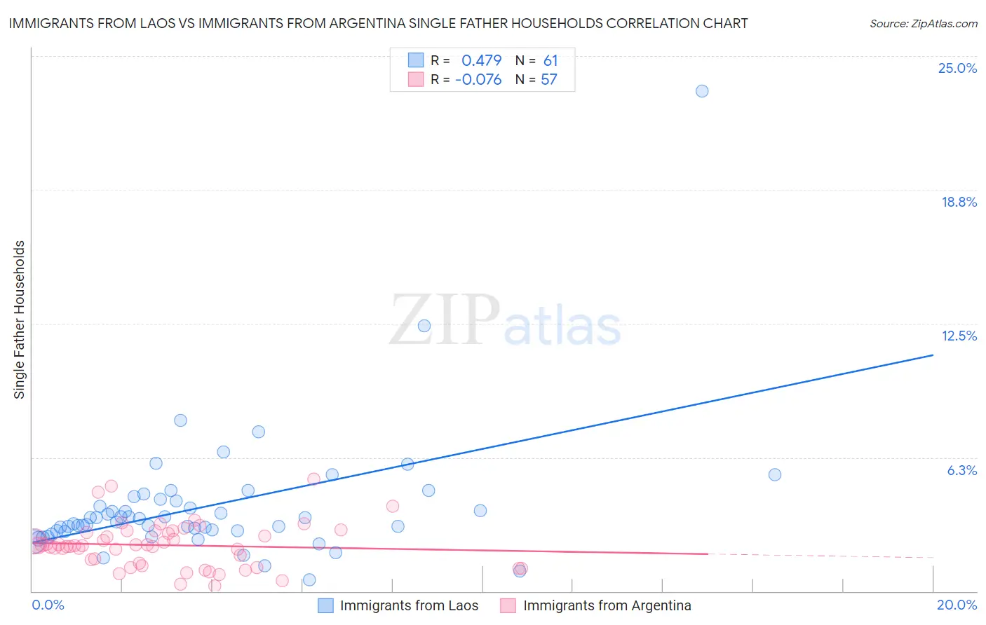 Immigrants from Laos vs Immigrants from Argentina Single Father Households