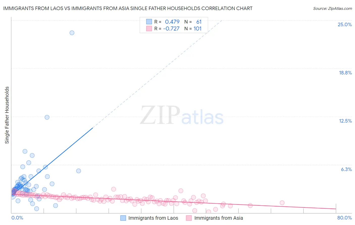 Immigrants from Laos vs Immigrants from Asia Single Father Households