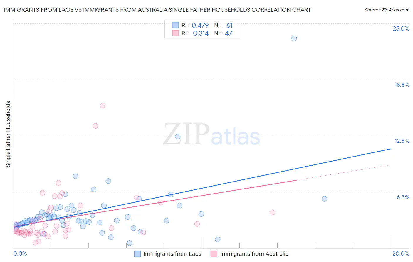 Immigrants from Laos vs Immigrants from Australia Single Father Households