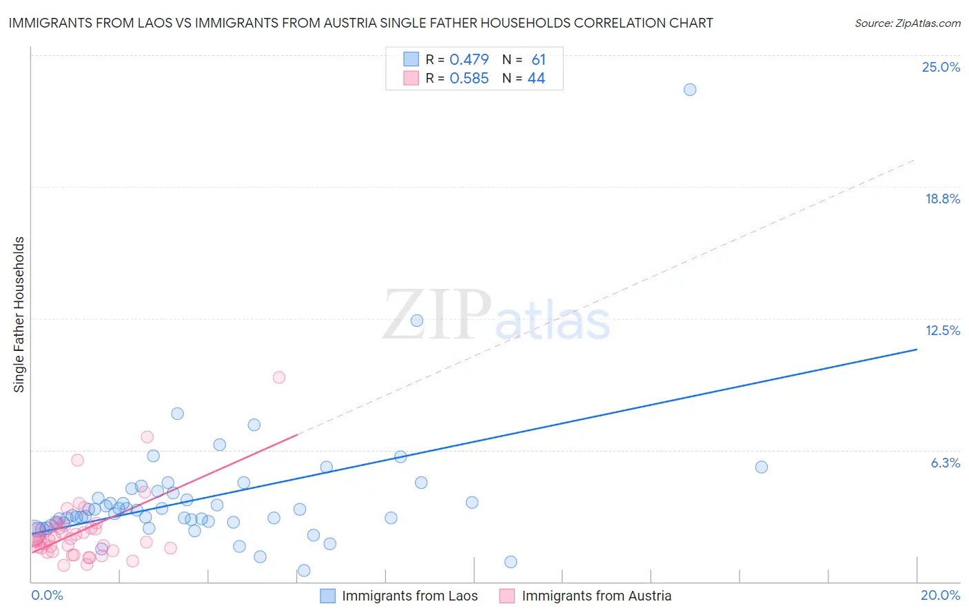 Immigrants from Laos vs Immigrants from Austria Single Father Households