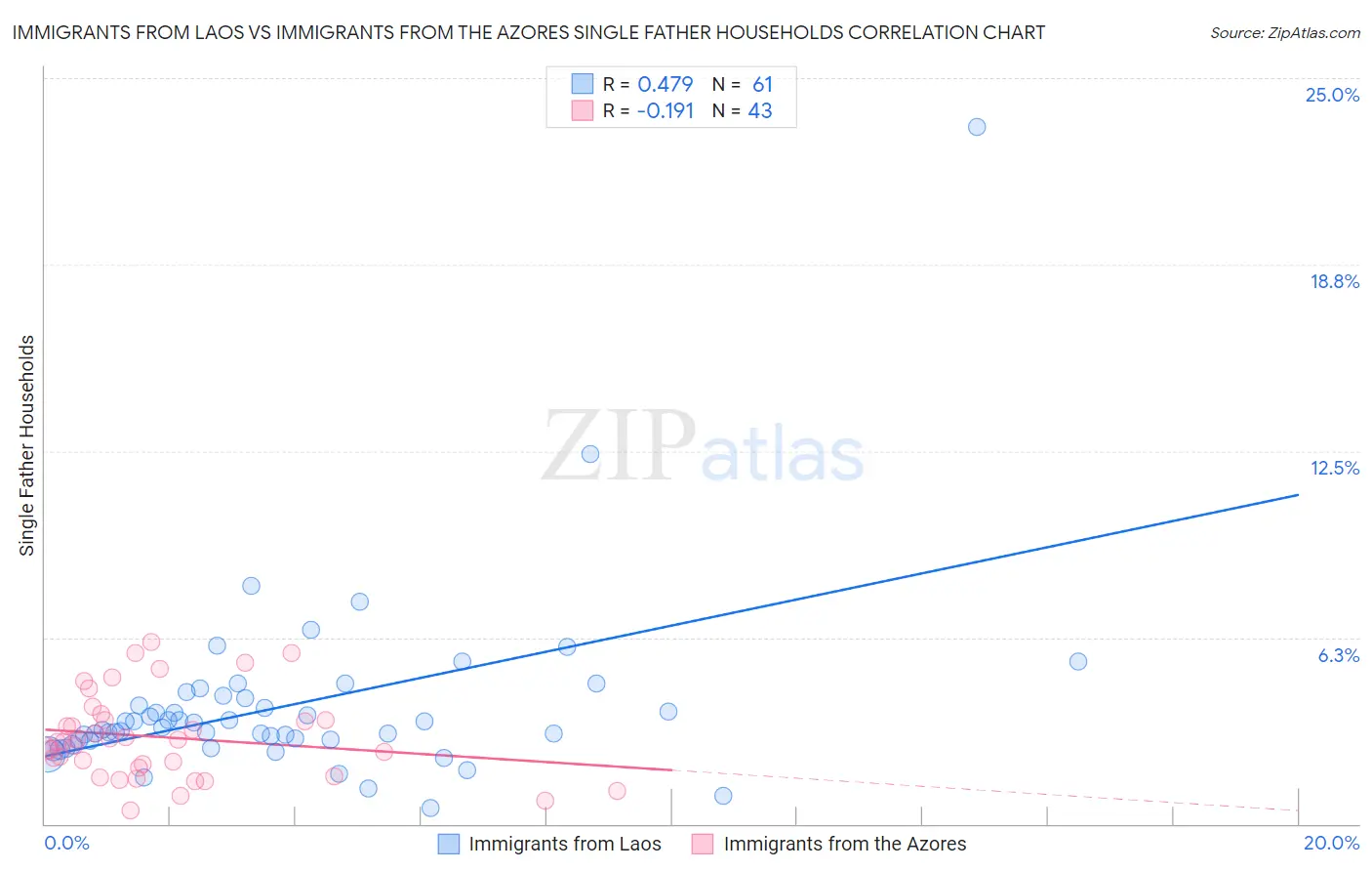 Immigrants from Laos vs Immigrants from the Azores Single Father Households