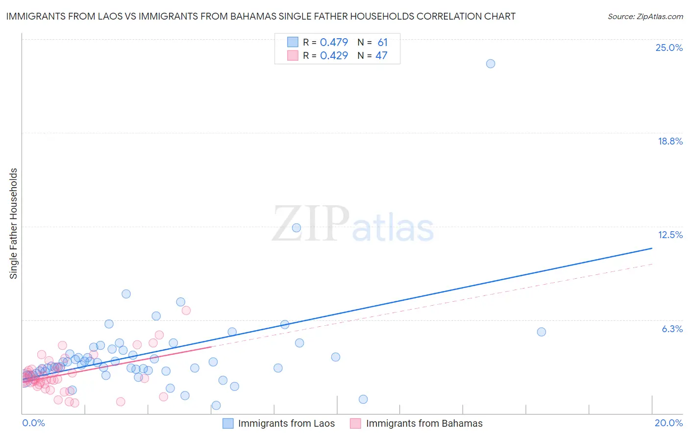 Immigrants from Laos vs Immigrants from Bahamas Single Father Households