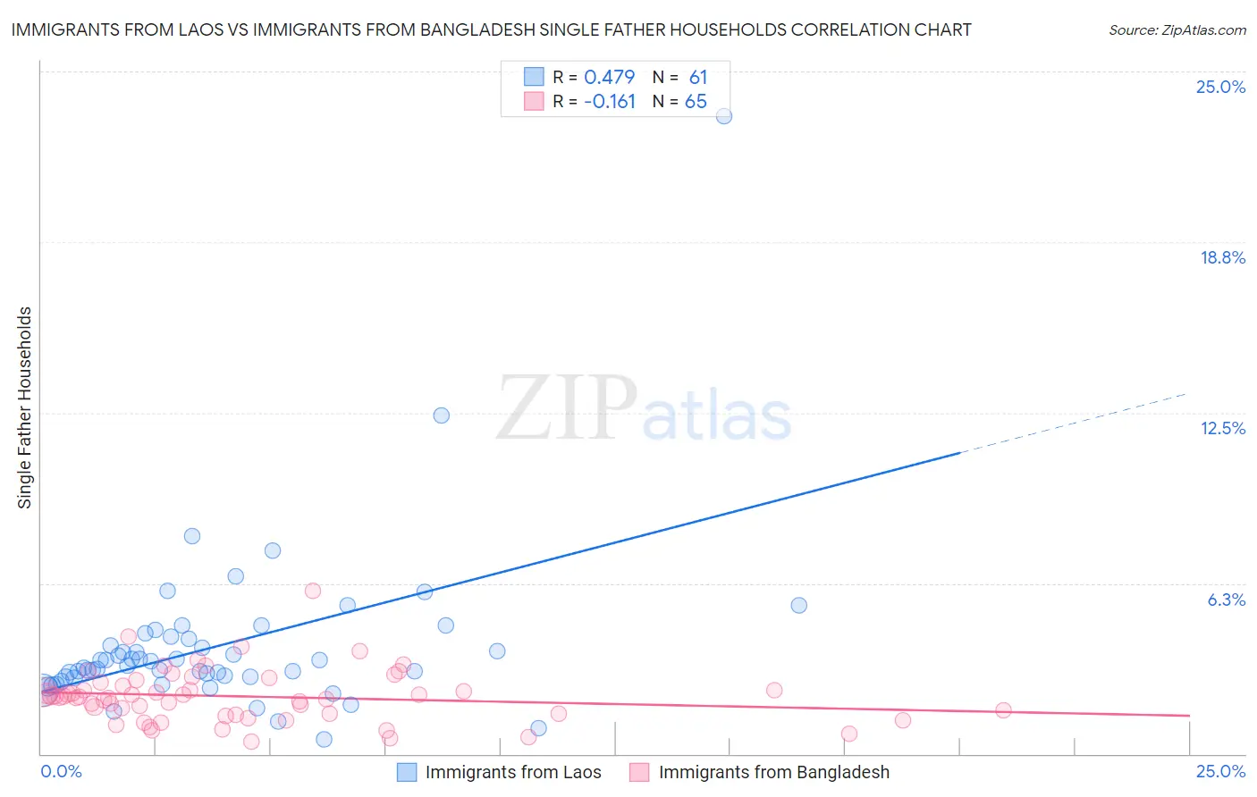 Immigrants from Laos vs Immigrants from Bangladesh Single Father Households