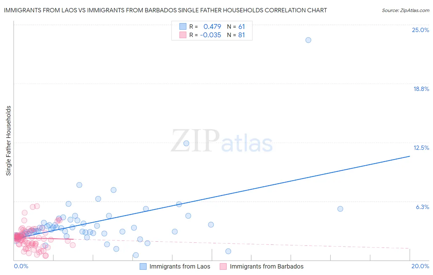 Immigrants from Laos vs Immigrants from Barbados Single Father Households