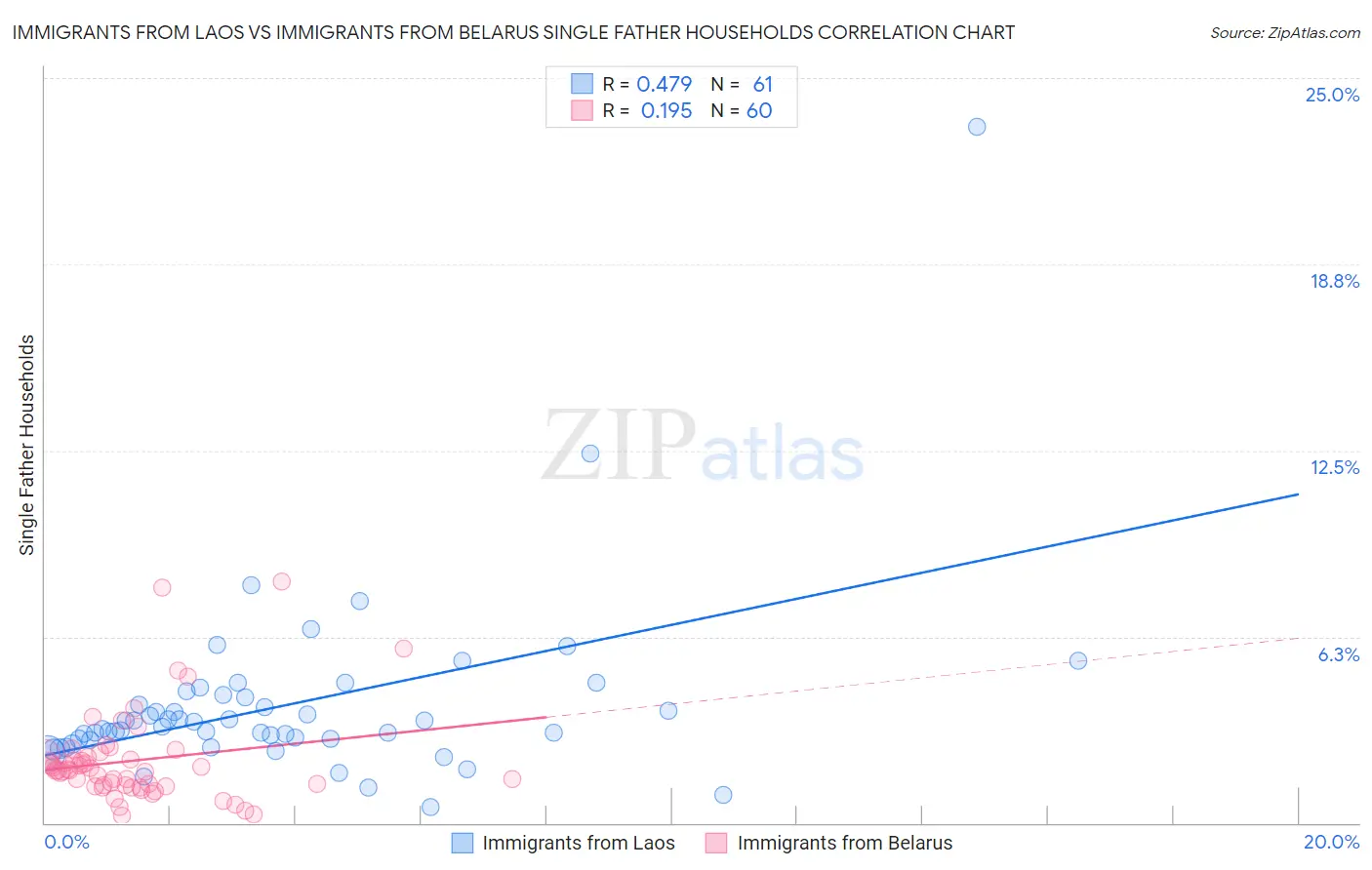 Immigrants from Laos vs Immigrants from Belarus Single Father Households