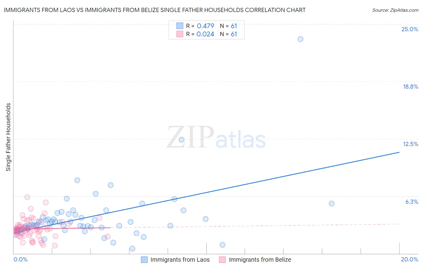 Immigrants from Laos vs Immigrants from Belize Single Father Households