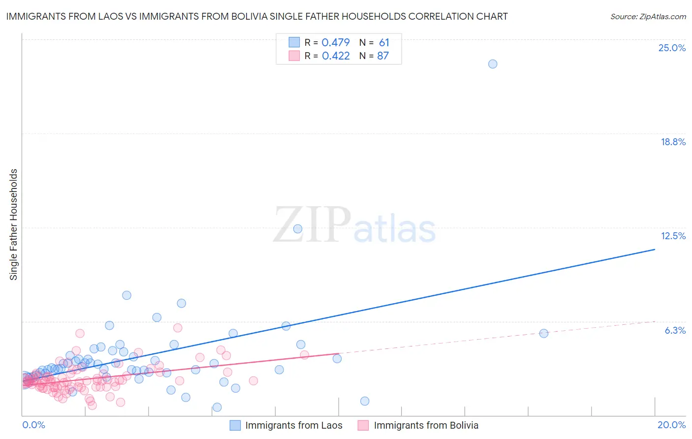 Immigrants from Laos vs Immigrants from Bolivia Single Father Households