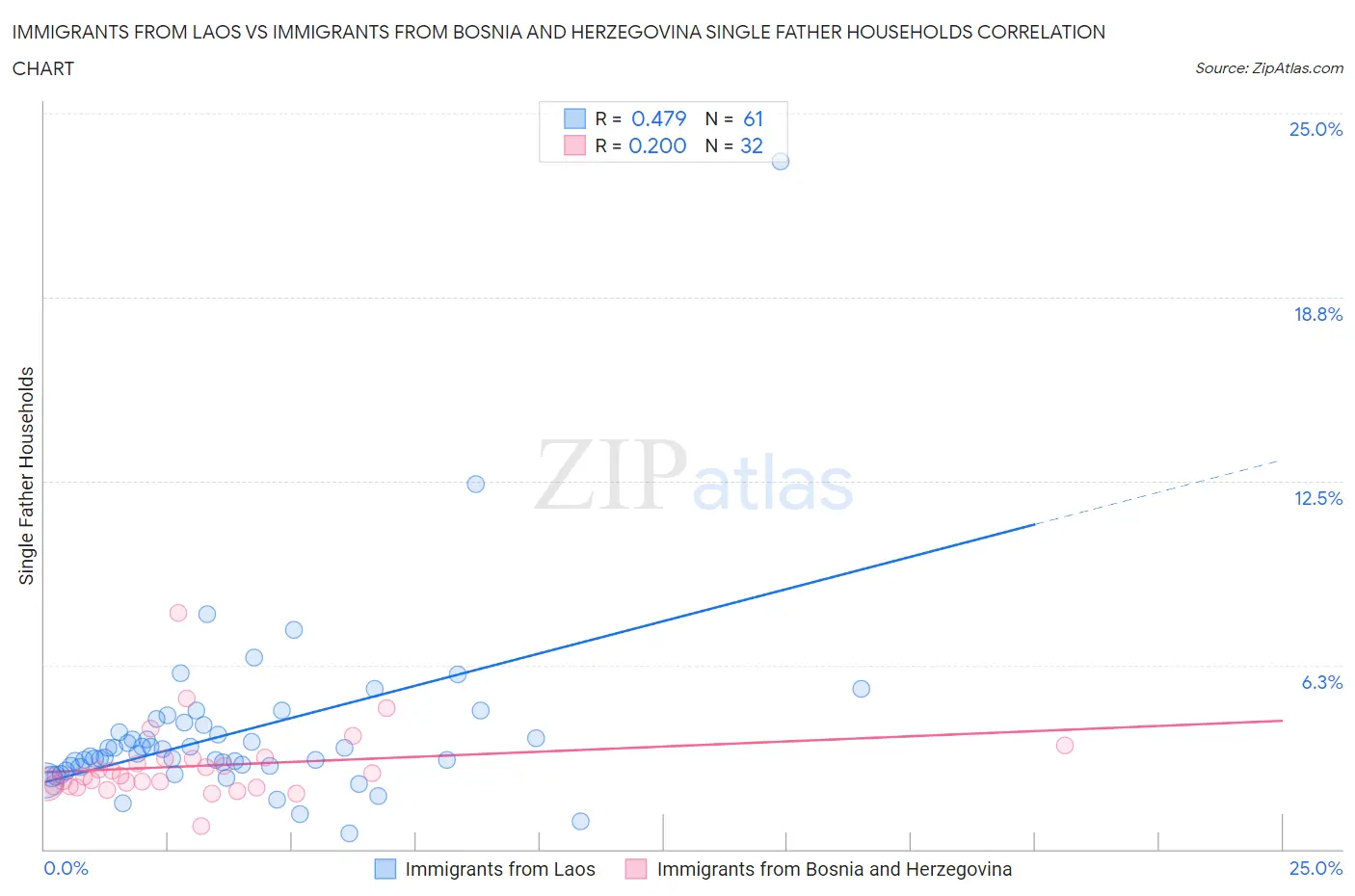 Immigrants from Laos vs Immigrants from Bosnia and Herzegovina Single Father Households