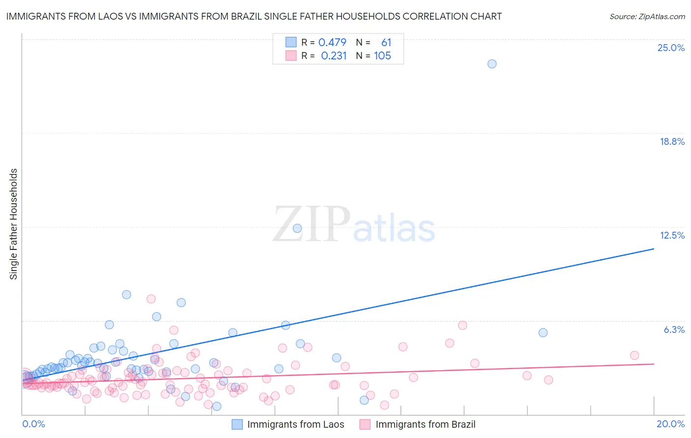 Immigrants from Laos vs Immigrants from Brazil Single Father Households