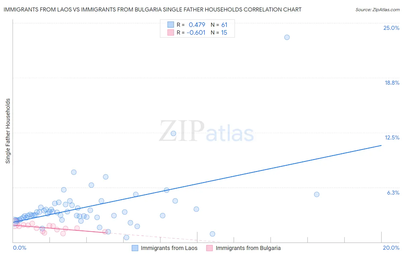 Immigrants from Laos vs Immigrants from Bulgaria Single Father Households