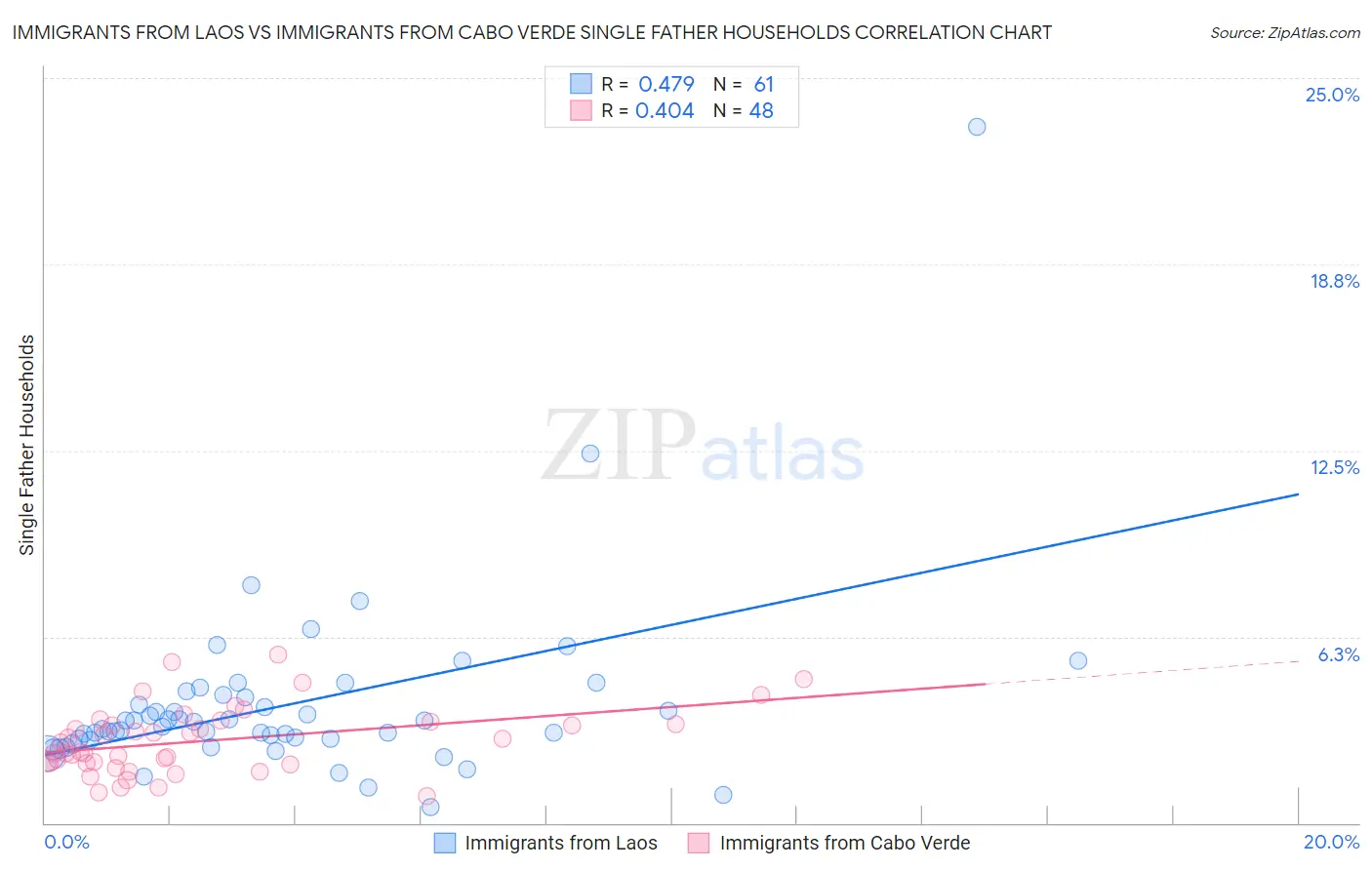 Immigrants from Laos vs Immigrants from Cabo Verde Single Father Households