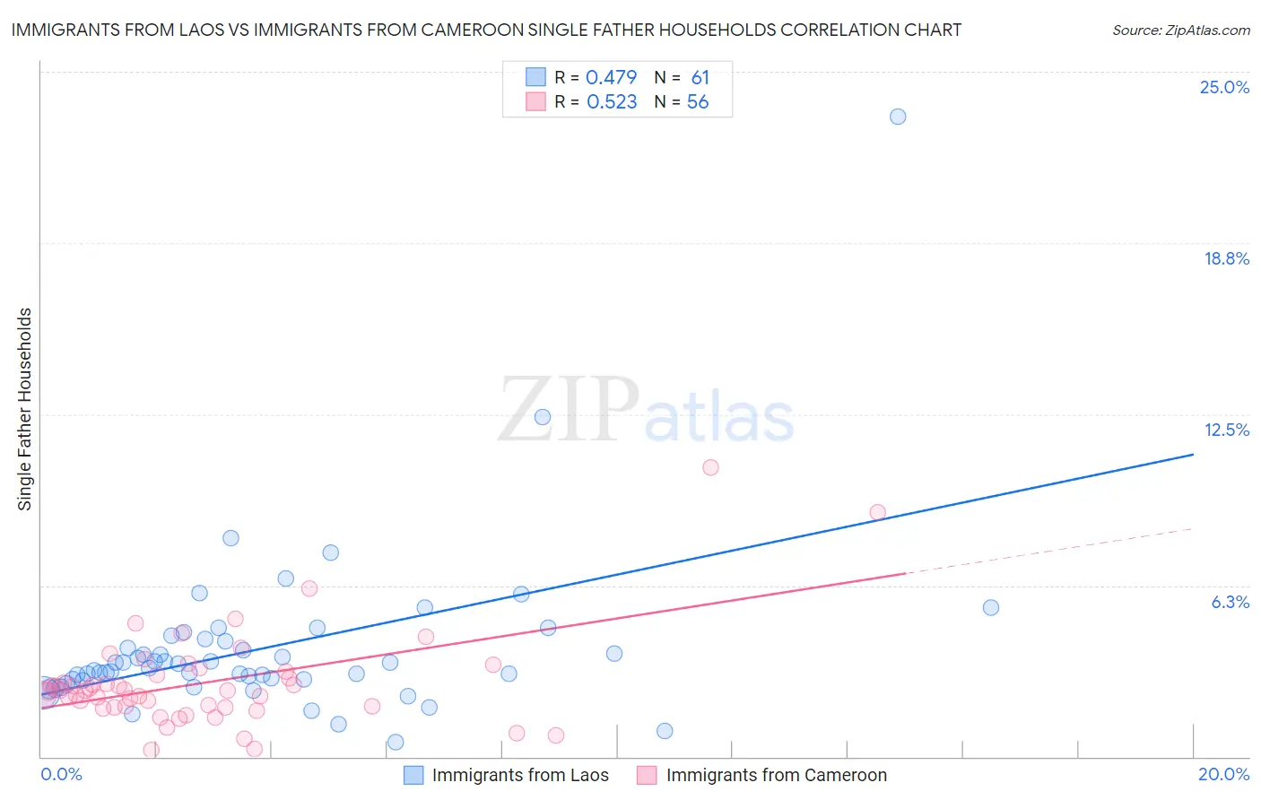 Immigrants from Laos vs Immigrants from Cameroon Single Father Households