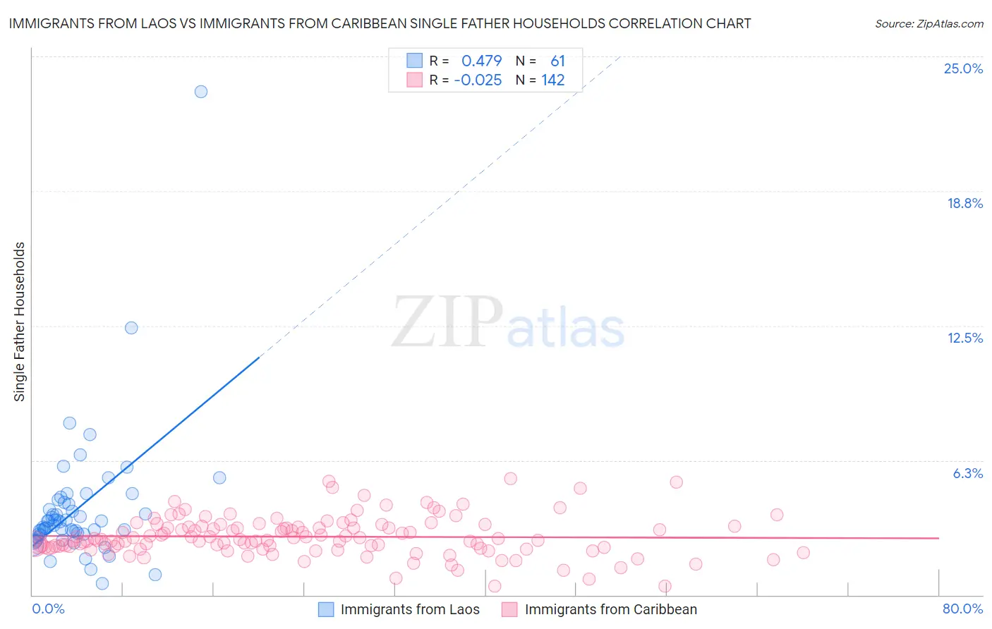 Immigrants from Laos vs Immigrants from Caribbean Single Father Households
