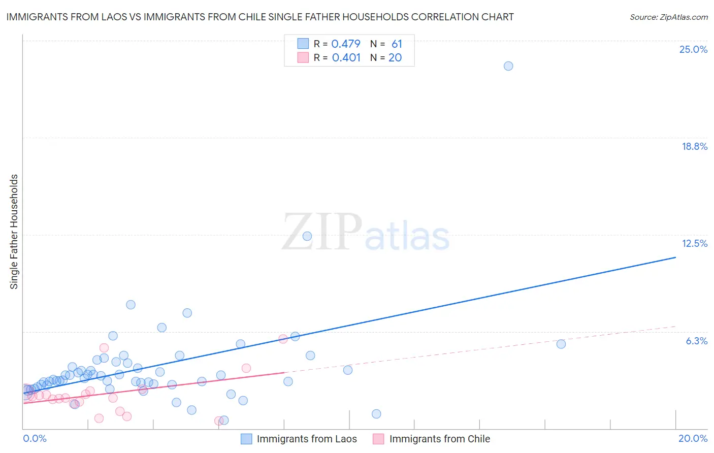 Immigrants from Laos vs Immigrants from Chile Single Father Households