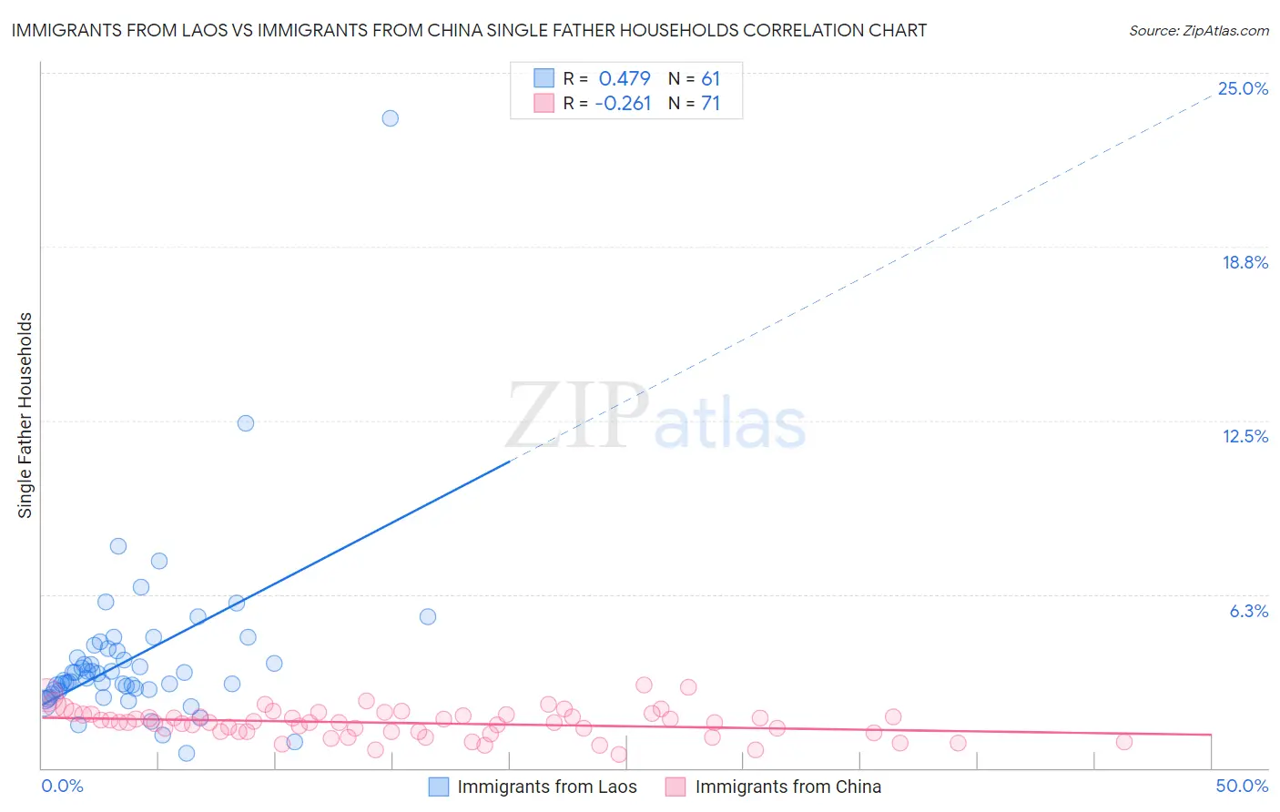Immigrants from Laos vs Immigrants from China Single Father Households