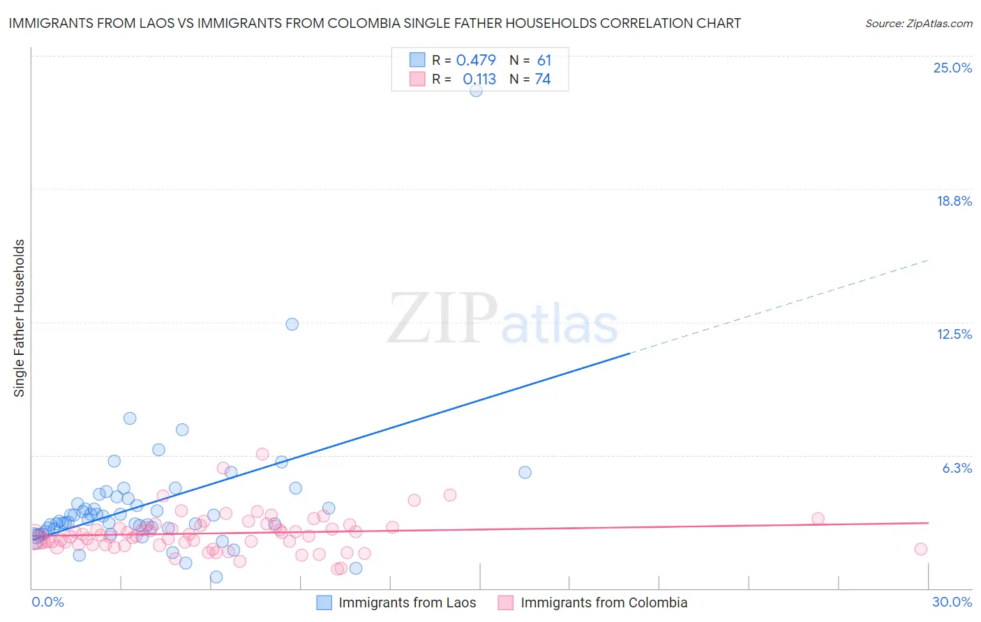 Immigrants from Laos vs Immigrants from Colombia Single Father Households