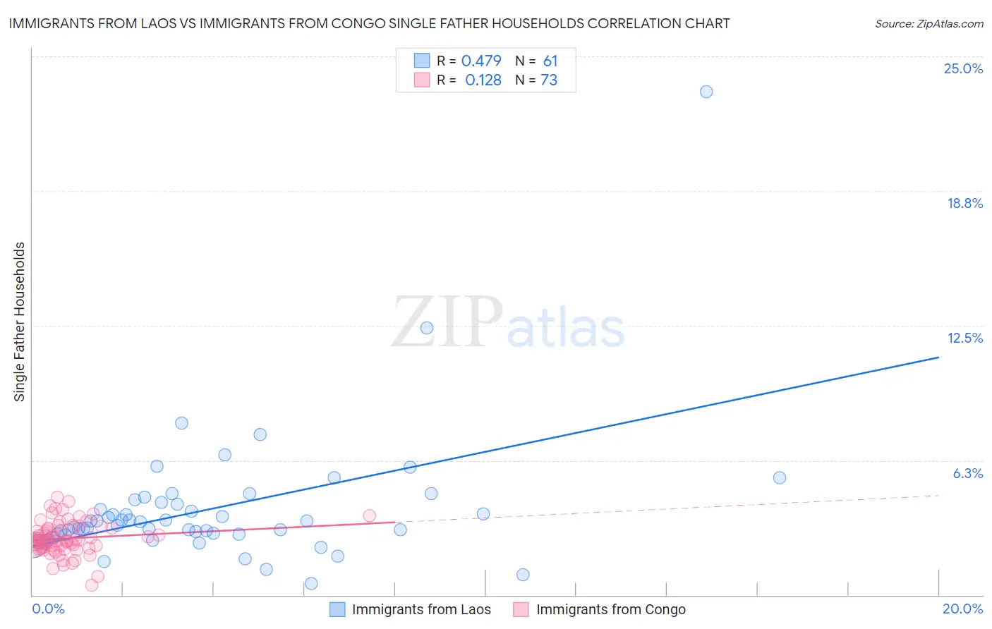 Immigrants from Laos vs Immigrants from Congo Single Father Households