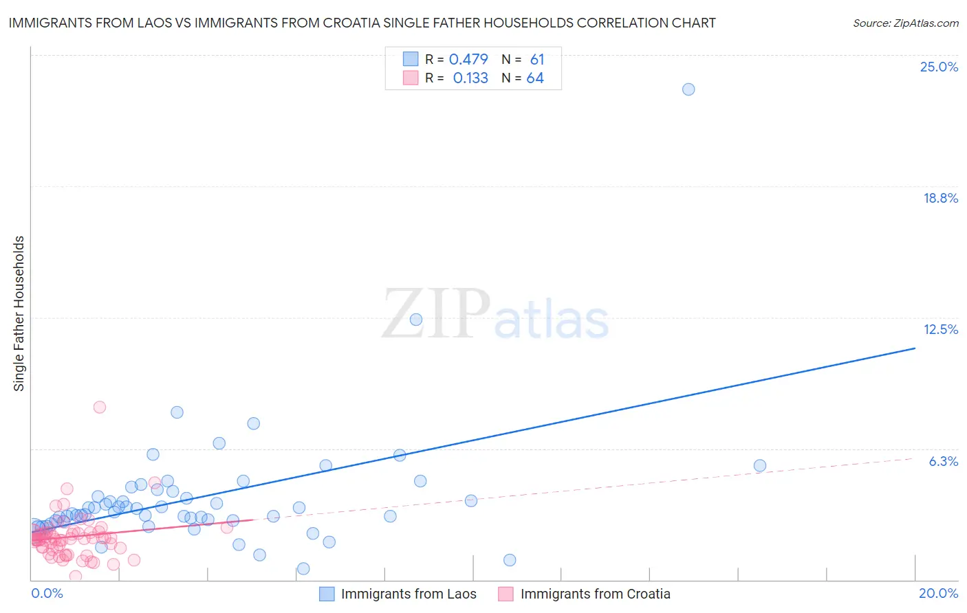 Immigrants from Laos vs Immigrants from Croatia Single Father Households