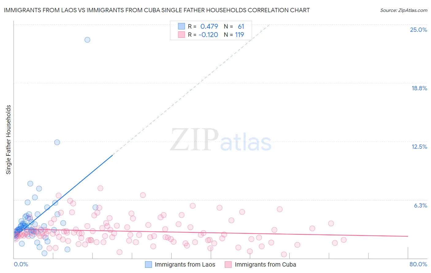 Immigrants from Laos vs Immigrants from Cuba Single Father Households