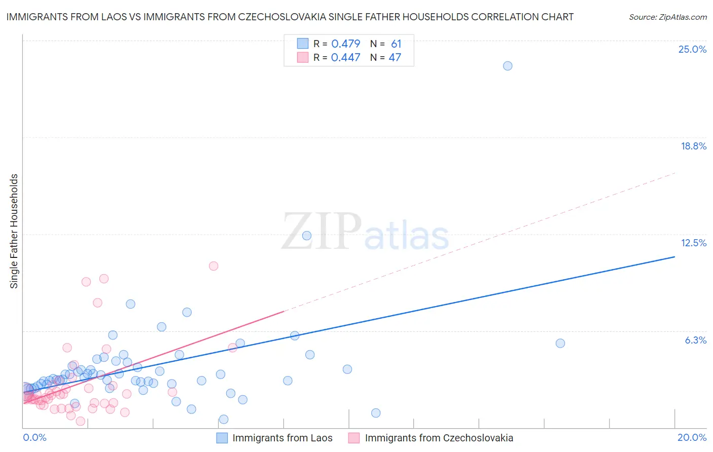 Immigrants from Laos vs Immigrants from Czechoslovakia Single Father Households