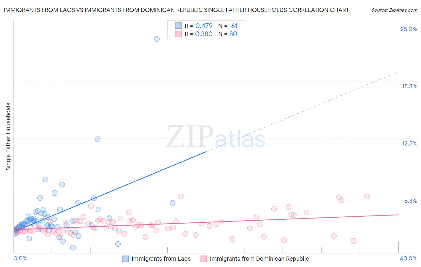 Immigrants from Laos vs Immigrants from Dominican Republic Single Father Households