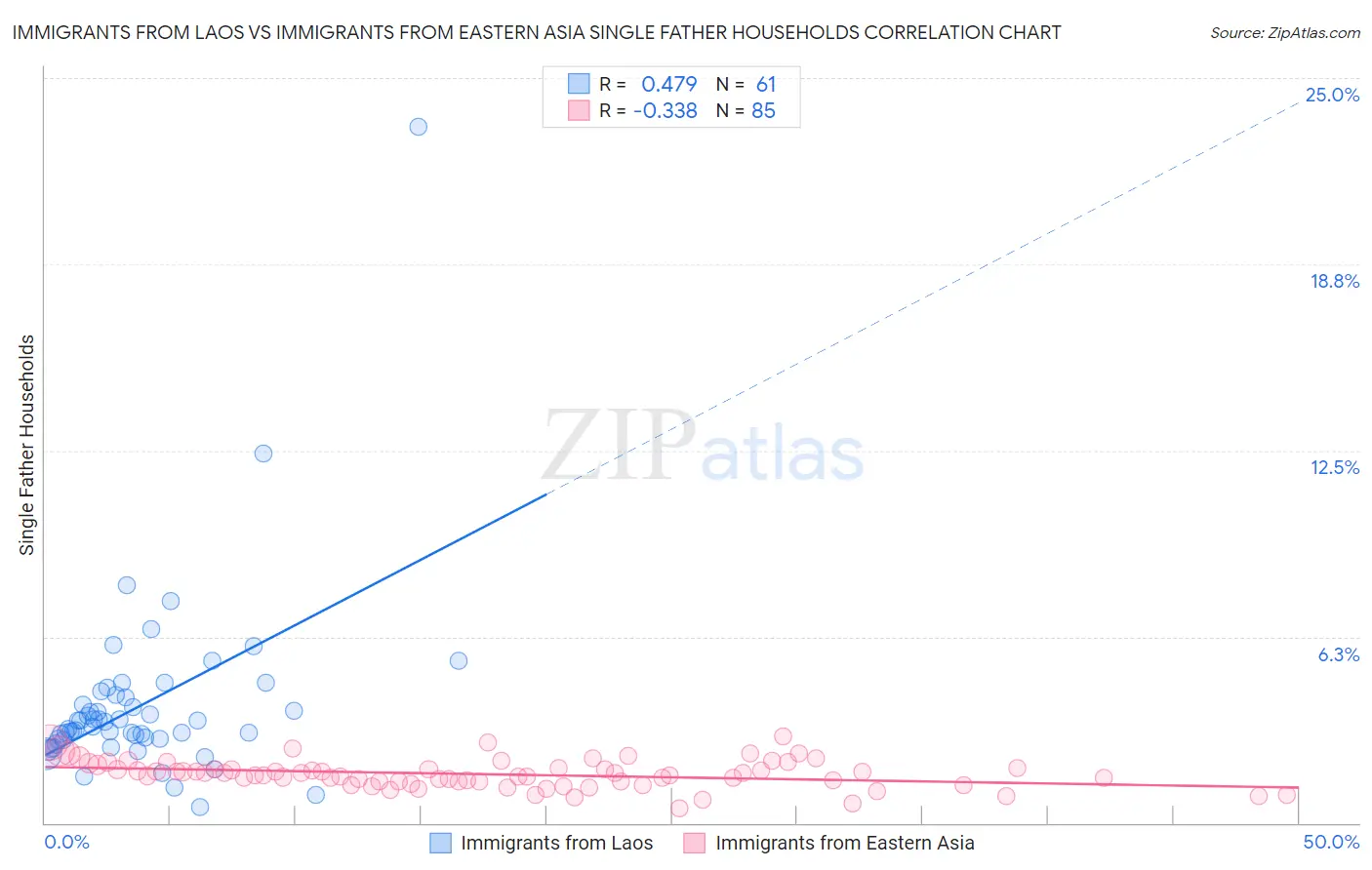 Immigrants from Laos vs Immigrants from Eastern Asia Single Father Households