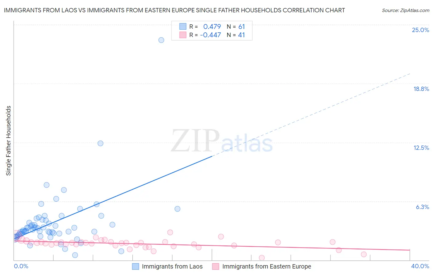 Immigrants from Laos vs Immigrants from Eastern Europe Single Father Households