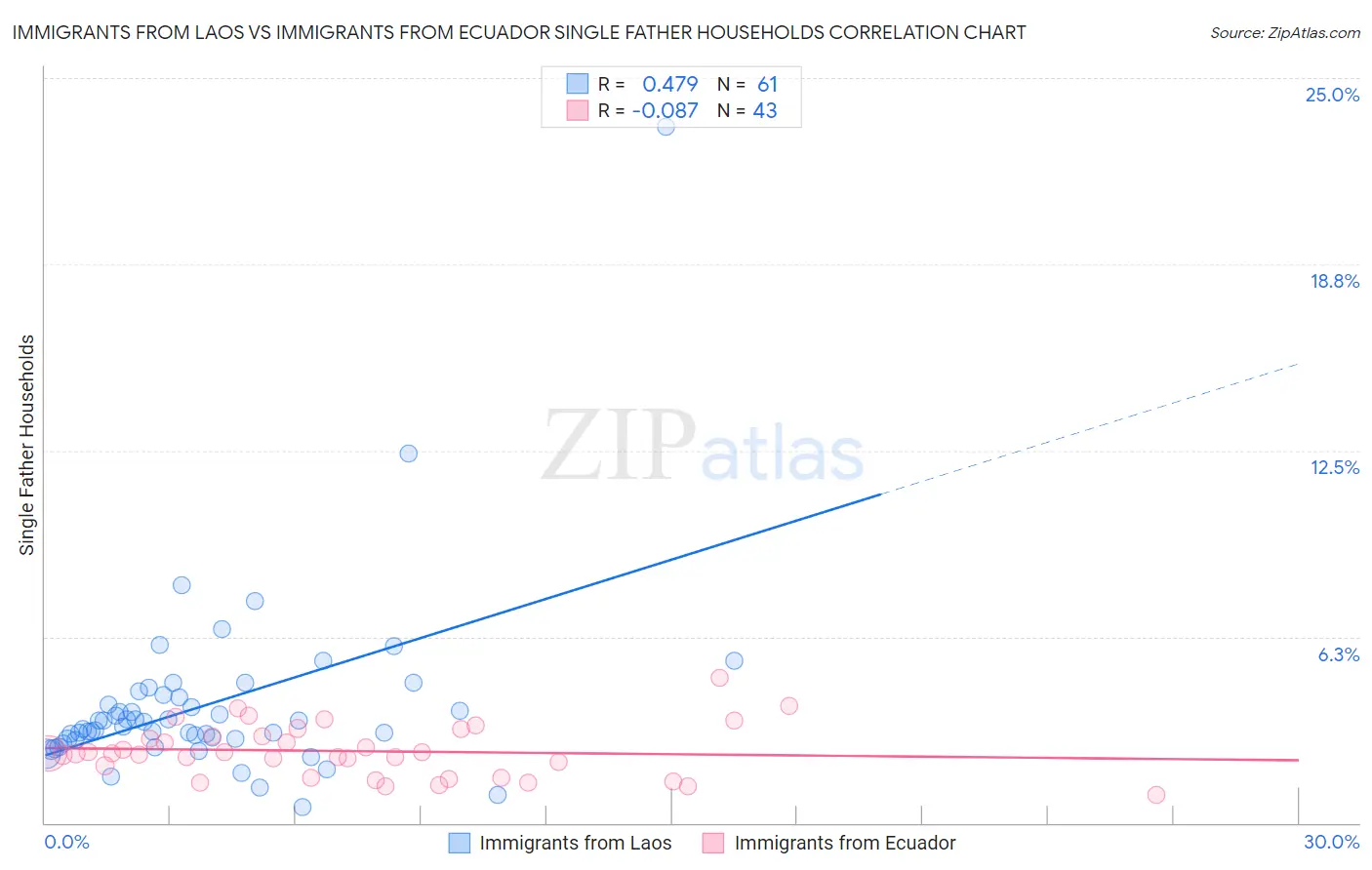 Immigrants from Laos vs Immigrants from Ecuador Single Father Households