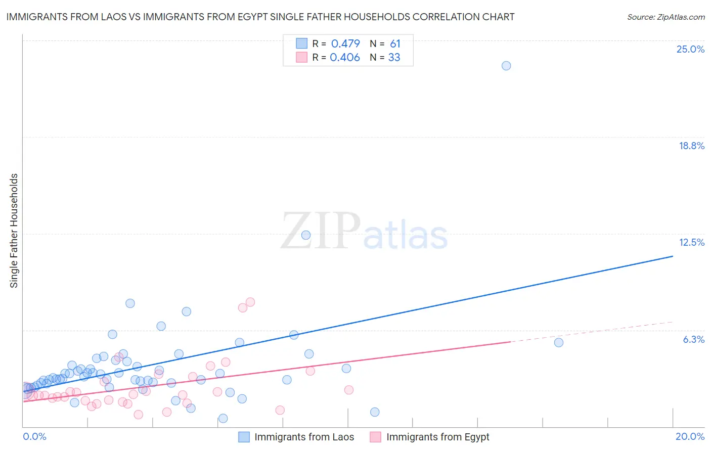 Immigrants from Laos vs Immigrants from Egypt Single Father Households