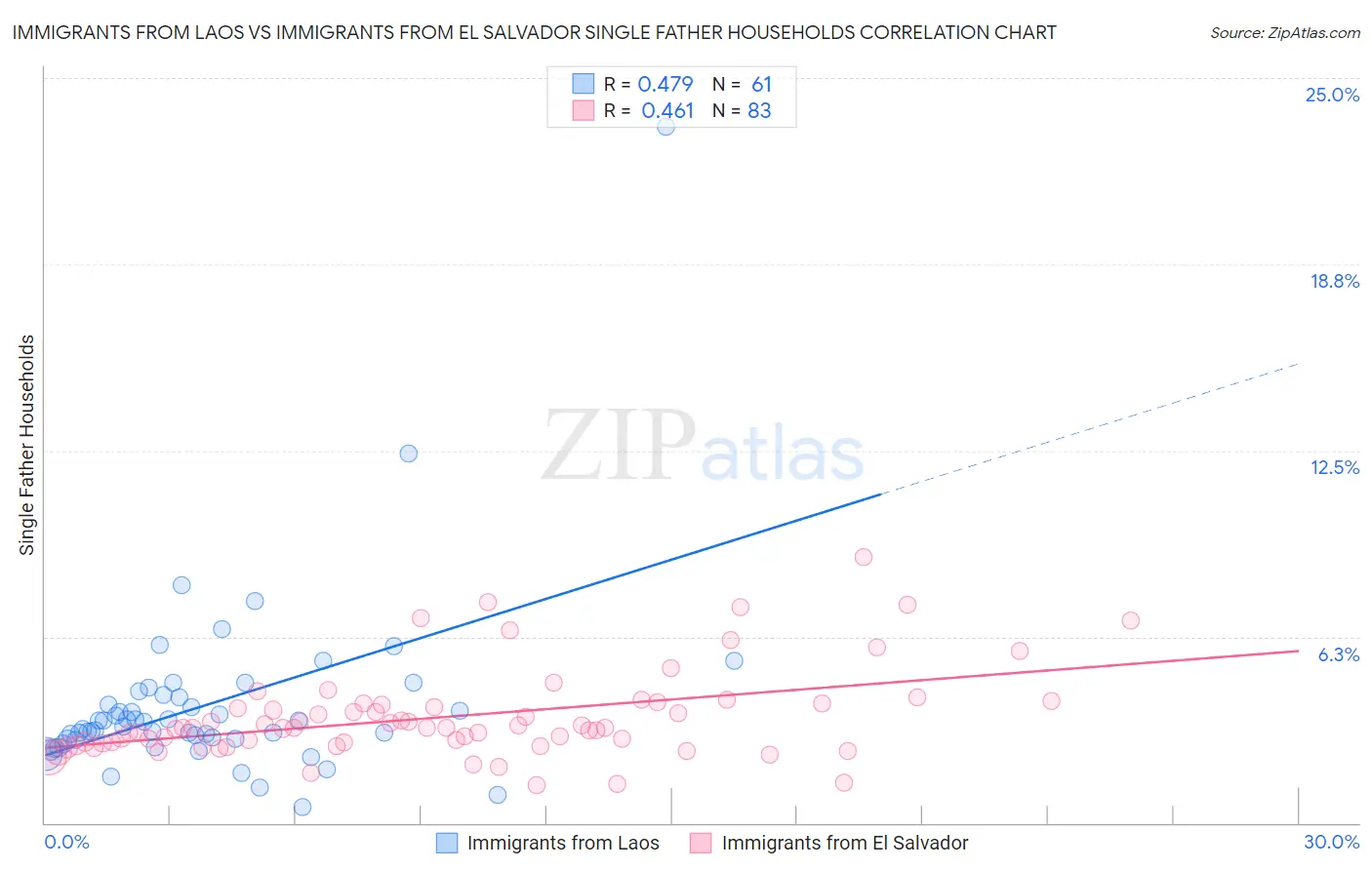 Immigrants from Laos vs Immigrants from El Salvador Single Father Households