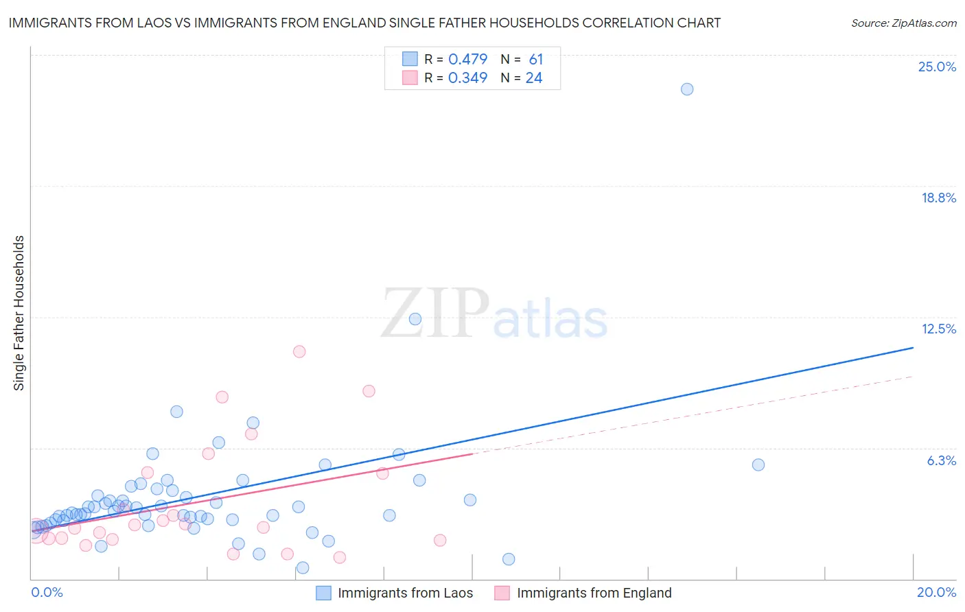 Immigrants from Laos vs Immigrants from England Single Father Households