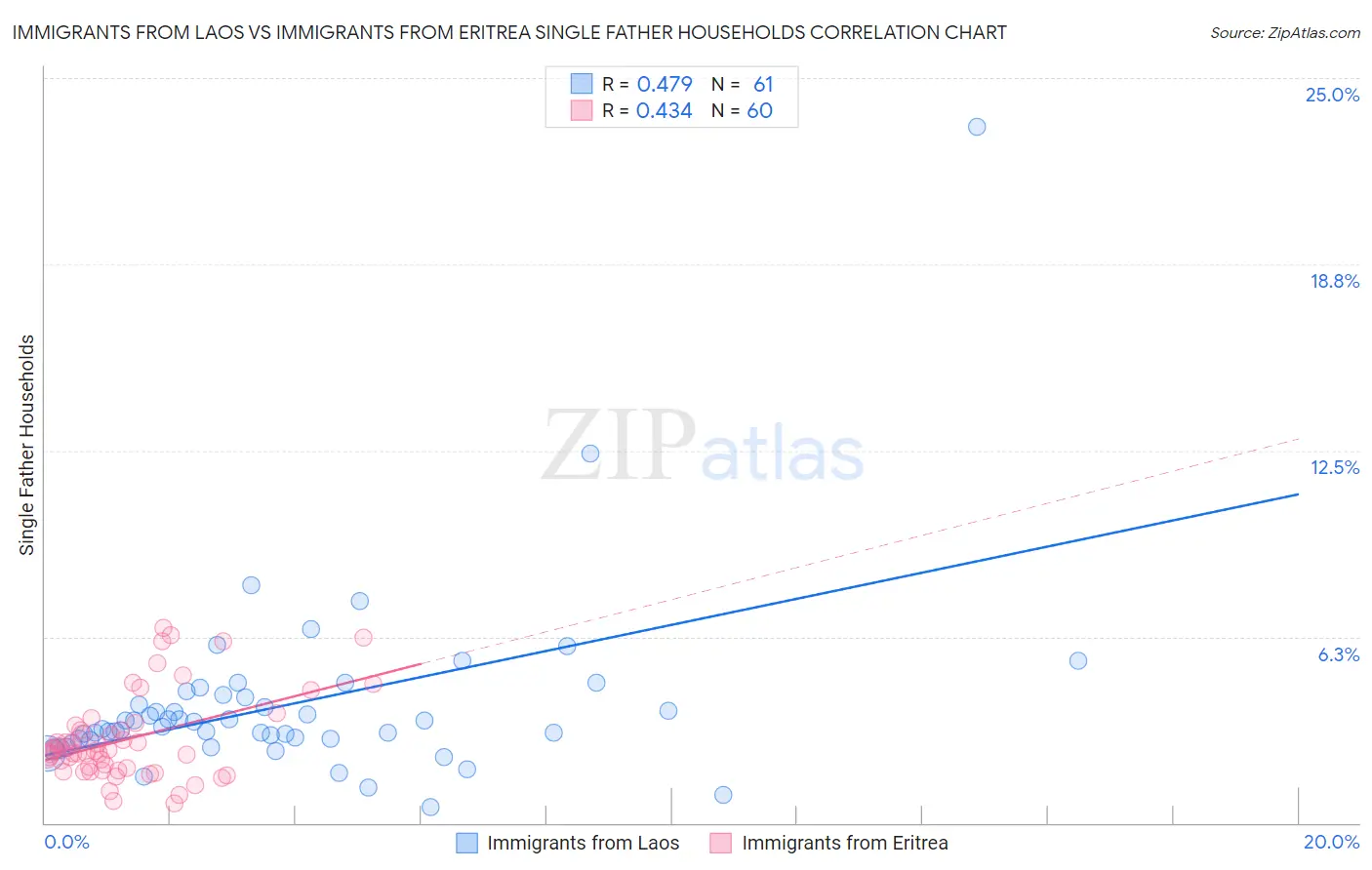 Immigrants from Laos vs Immigrants from Eritrea Single Father Households