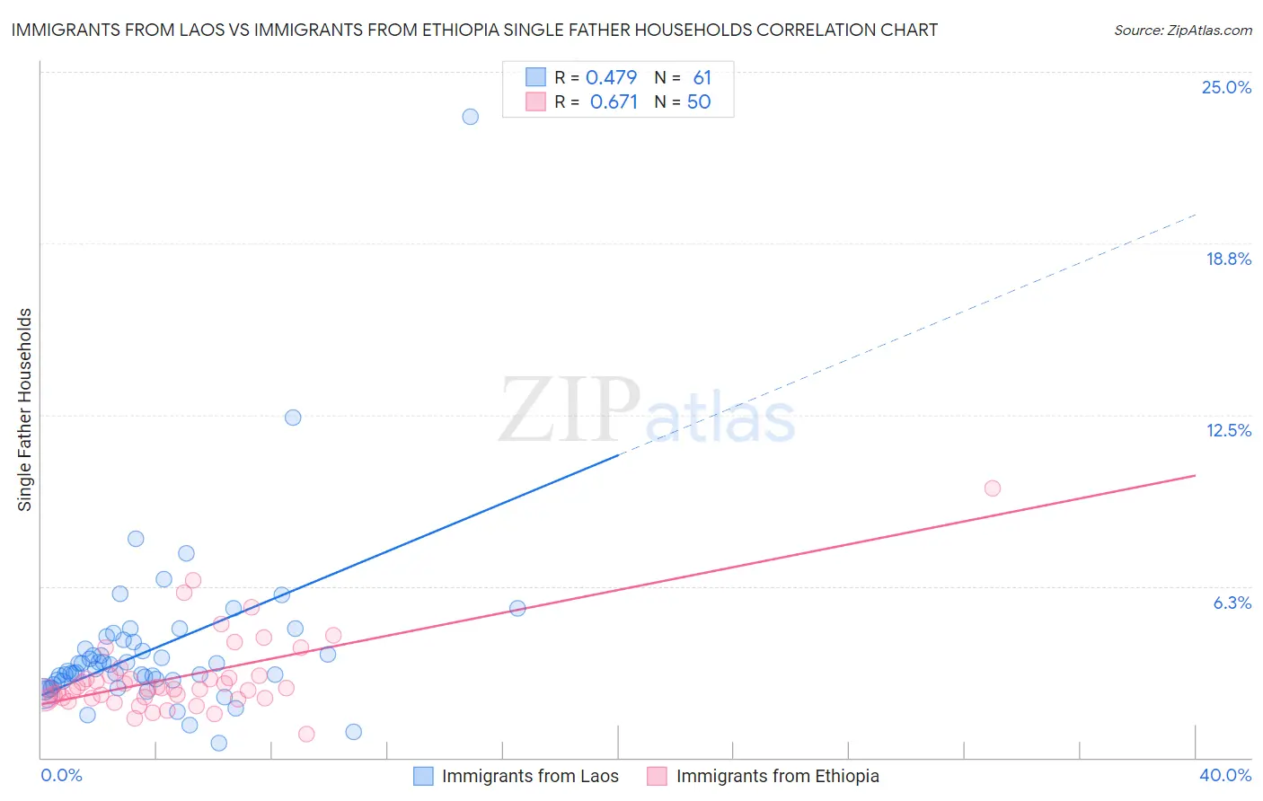 Immigrants from Laos vs Immigrants from Ethiopia Single Father Households