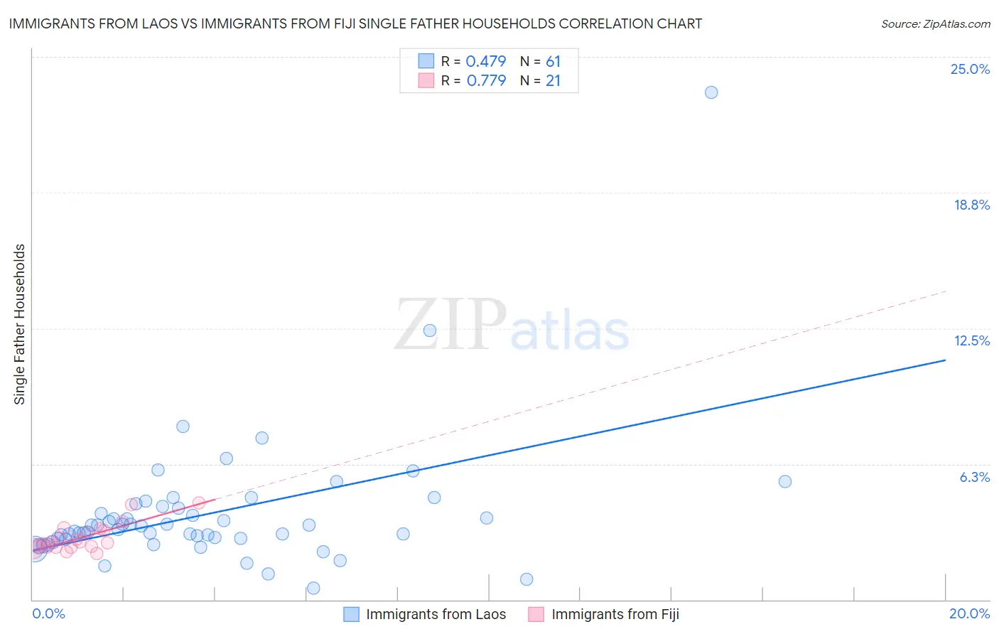 Immigrants from Laos vs Immigrants from Fiji Single Father Households