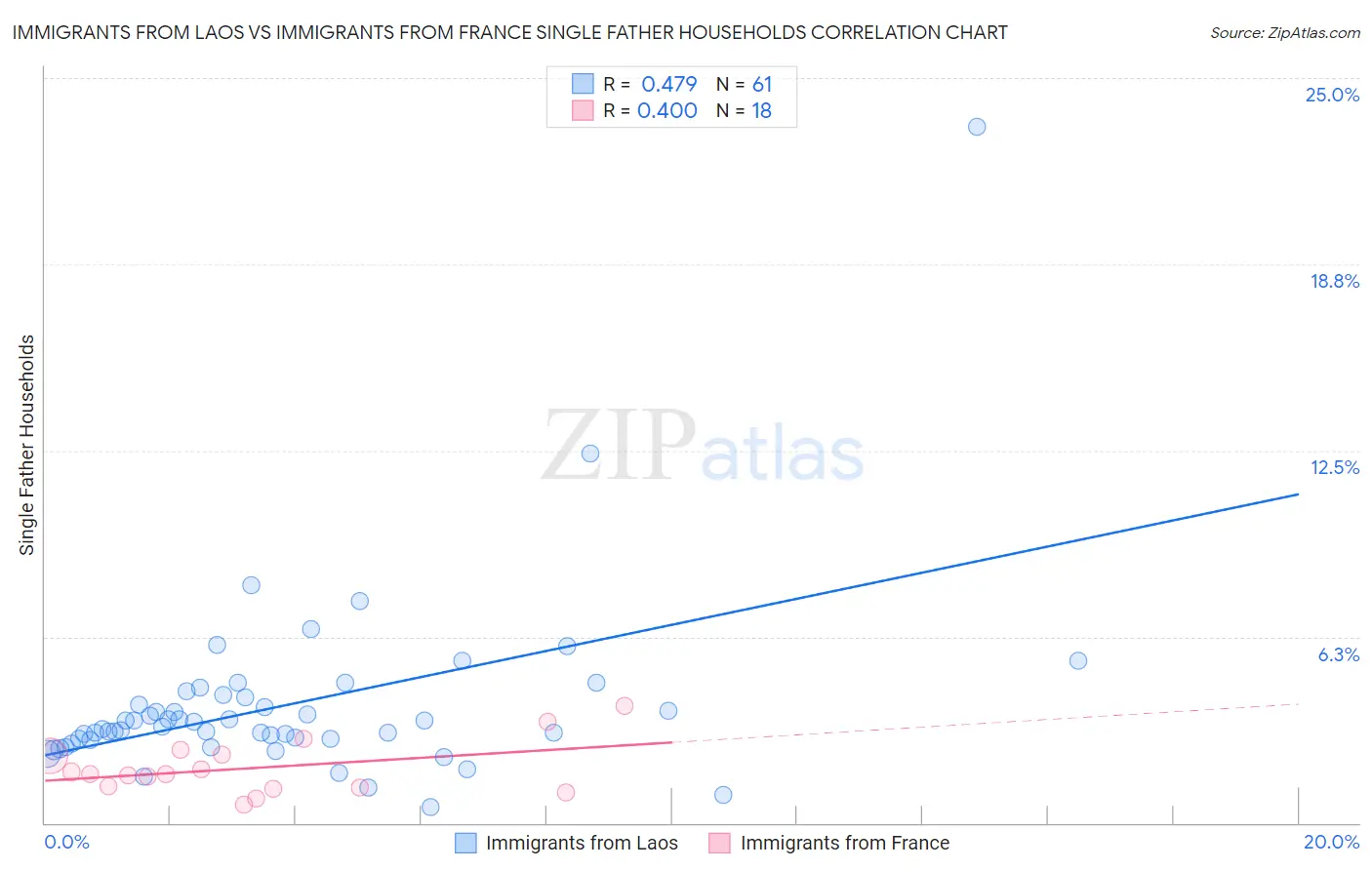 Immigrants from Laos vs Immigrants from France Single Father Households