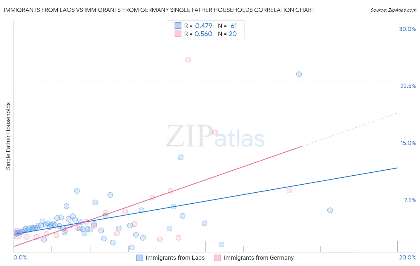 Immigrants from Laos vs Immigrants from Germany Single Father Households