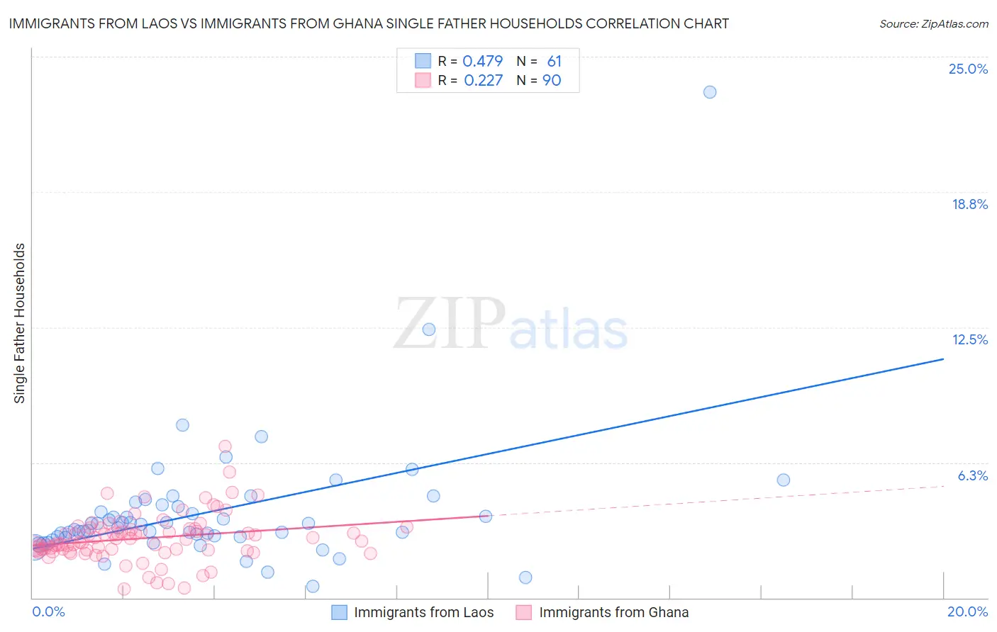 Immigrants from Laos vs Immigrants from Ghana Single Father Households