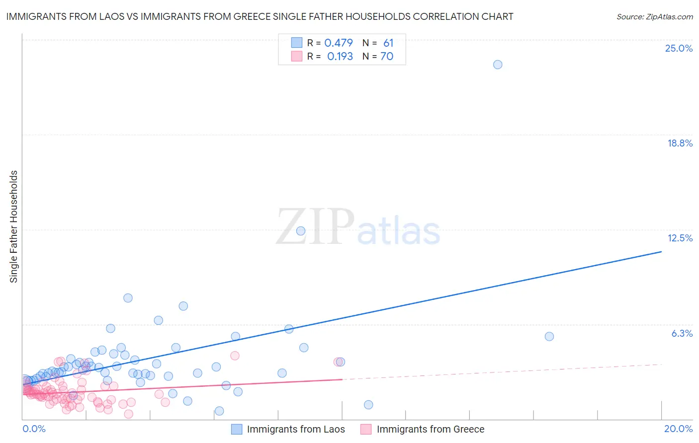 Immigrants from Laos vs Immigrants from Greece Single Father Households