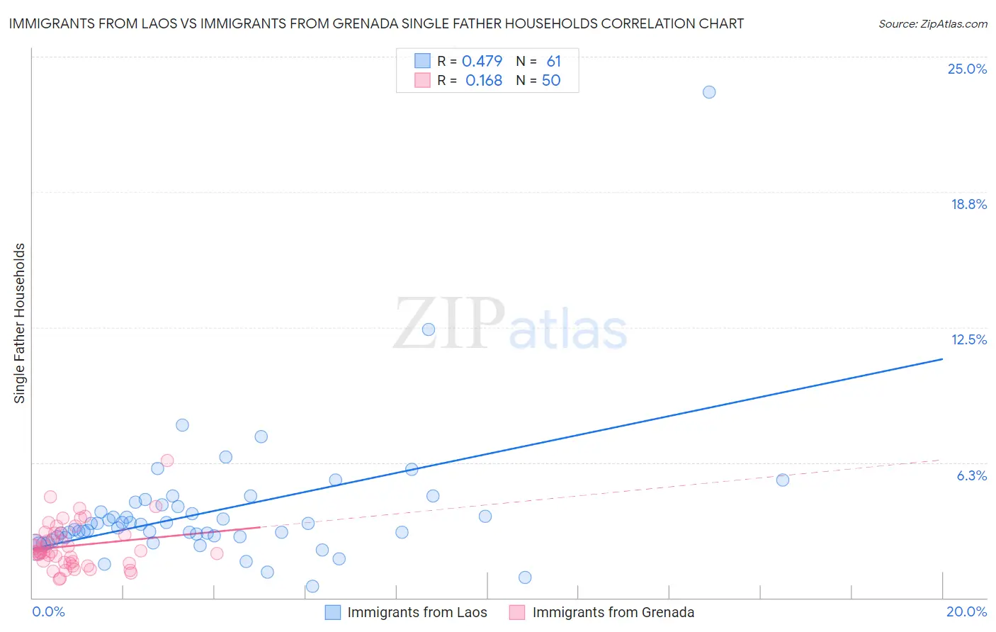 Immigrants from Laos vs Immigrants from Grenada Single Father Households